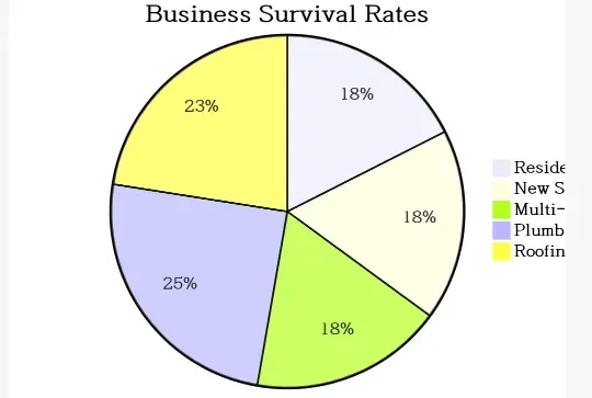 Construction Company survival rates